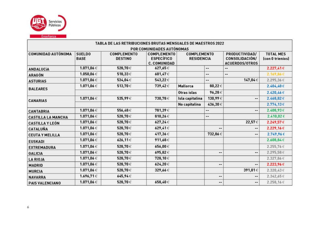 Bolet N Ugt Informa Retribuciones Docentes Por Ccaa Ense Anza Ugt