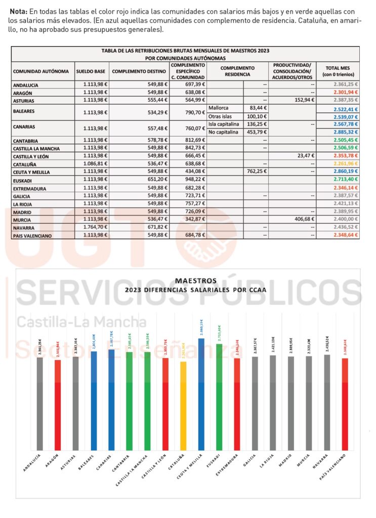 Bolet N Retribuciones Docentes Por Ccaa Ugt Denuncia Los