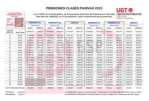 Ugt Informa Se Revalorizan Un Las Pensiones De Clases Pasivas