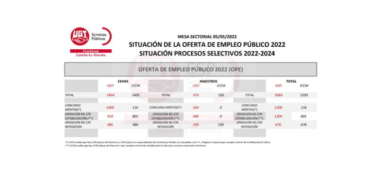 Procesos Y Plazas De Estabilizaci N Informaci N Estatal Y