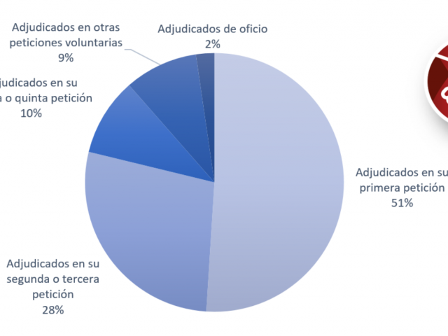 Análisis de resultados del sistema de adjudicaciones “a la carta” conseguido por UGT