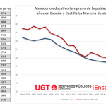 Abandono educativo temprano: desciende al 14.6% en 2024 en Castilla-La Mancha