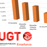 UGT informa: estadísticas de adjudicaciones centralizadas del Cuerpo de Maestros en el curso 24/25