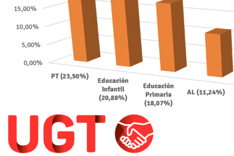 UGT informa: estadísticas de adjudicaciones centralizadas del personal interino del Cuerpo de Maestros en el curso 24/25