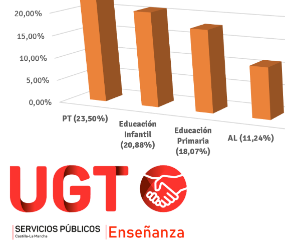 UGT informa: estadísticas de adjudicaciones centralizadas del personal interino del Cuerpo de Maestros en el curso 24/25 UGT informa: estadísticas de adjudicaciones centralizadas del personal interino del Cuerpo de Maestros en el curso 24/25