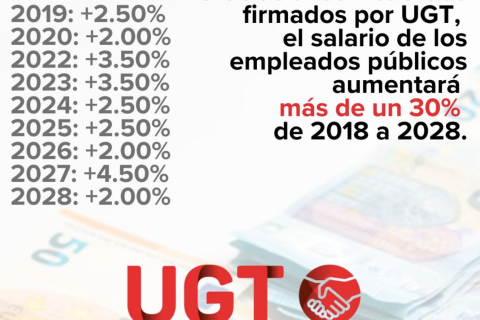 Prevista una subida del 4,04% en la nómina de enero