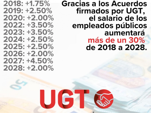 Prevista una subida del 4,04% en la nómina de enero