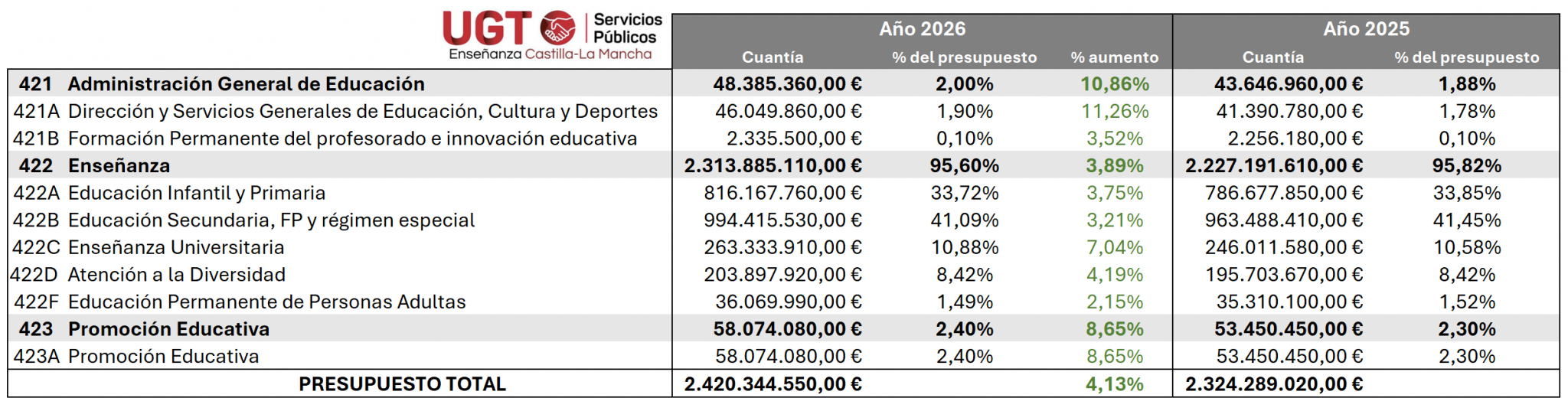 Publicada en el DOCM la Ley de Presupuestos para 2026, con un aumento ...
