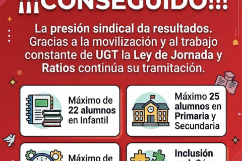 La presión sindical da resultados. Gracias a la movilización y al trabajo constante de UGT la Ley de Jornada y Ratios continúa su tramitación