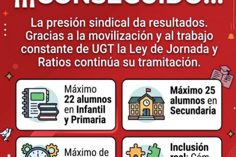 La presión sindical da resultados. Gracias a la movilización y al trabajo constante de UGT la Ley de Jornada y Ratios continúa su tramitación