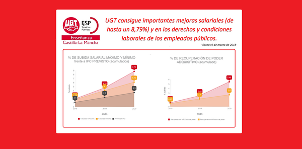 UGT informa: En la nómina de octubre se hace efectiva, por fin, la recuperación retributiva del 1,75% (1,5% desde enero de 2018 y 0,25% adicional desde julio de 2018) UGT informa: En la nómina de octubre se hace efectiva, por fin, la recuperación retributiva del 1,75% (1,5% desde enero de 2018 y 0,25% adicional desde julio de 2018)