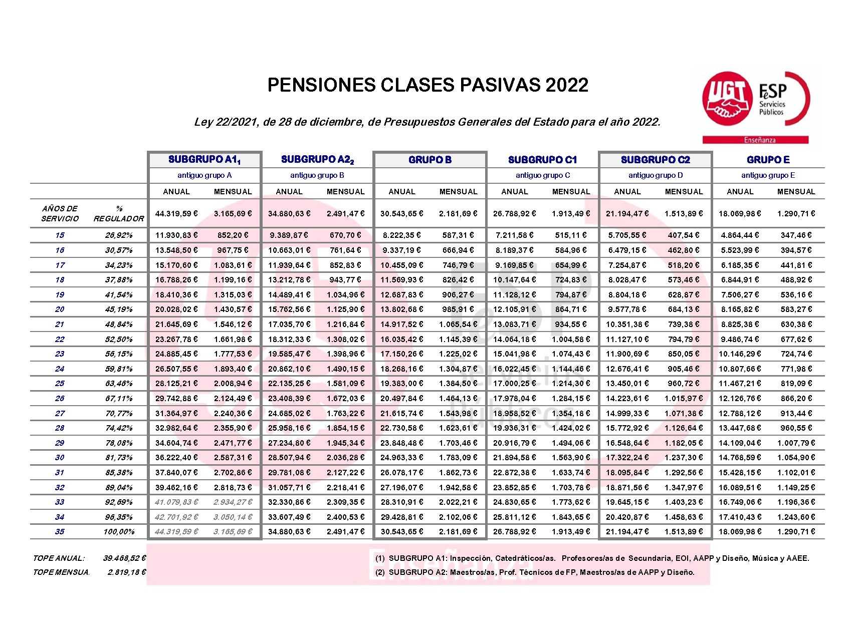 Revalorización de las pensiones de Clases Pasivas Enseñanza UGT