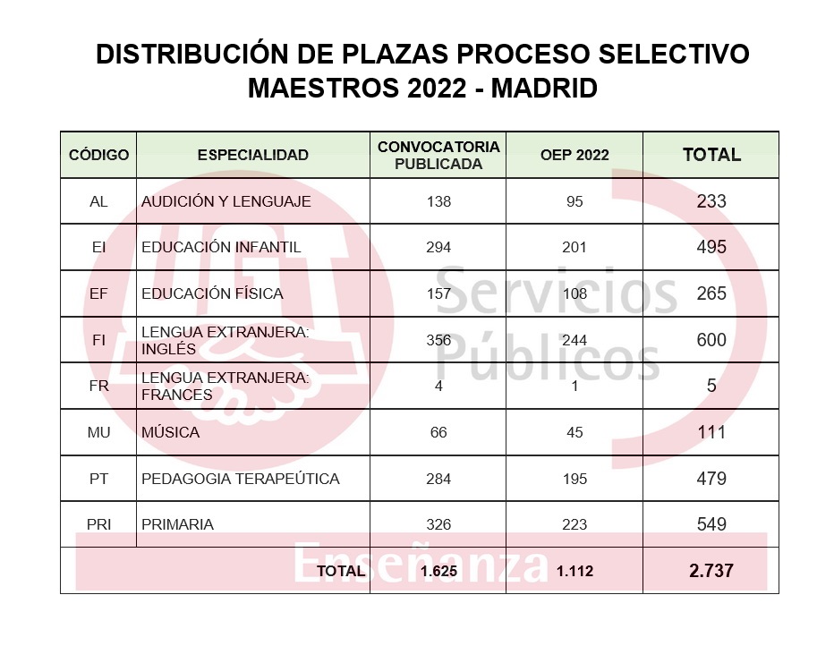 MADRID – Distribución final de plazas oposiciones MAESTROS 2022 y SECUNDARIA y otros cuerpos 2023 – Enseñanza UGT Servicios CLM