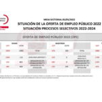 |  CASTILLA-LA MANCHA  |  Situación de la Oferta de Empleo Público docente 2022  |  Situación procesos selectivos 2022-2024  |