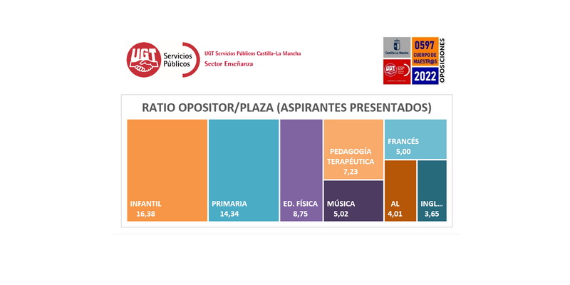 #UGToposiciones597clm2022 – Datos de participación (ratios opositores presentados/plaza). Temas sorteados.