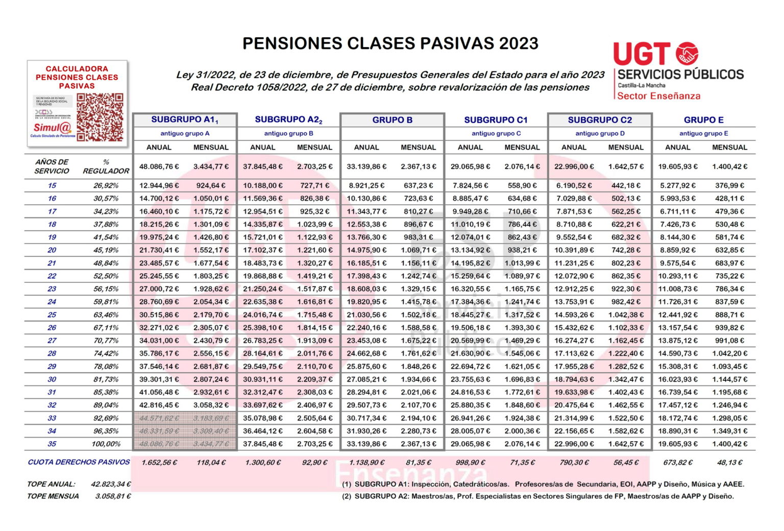 UGT INFORMA Se revalorizan un 8,5 las pensiones de Clases Pasivas